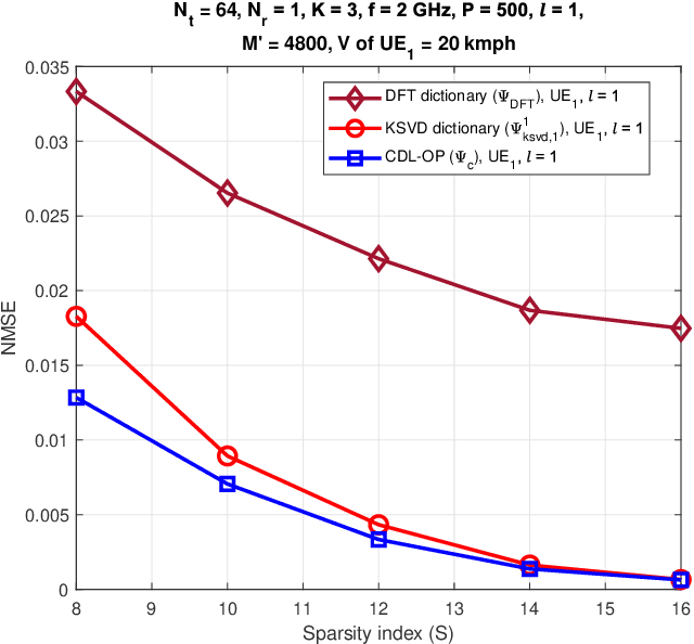 Figure 3 for Learning a Common Dictionary for CSI Feedback in FDD Massive MU-MIMO-OFDM Systems