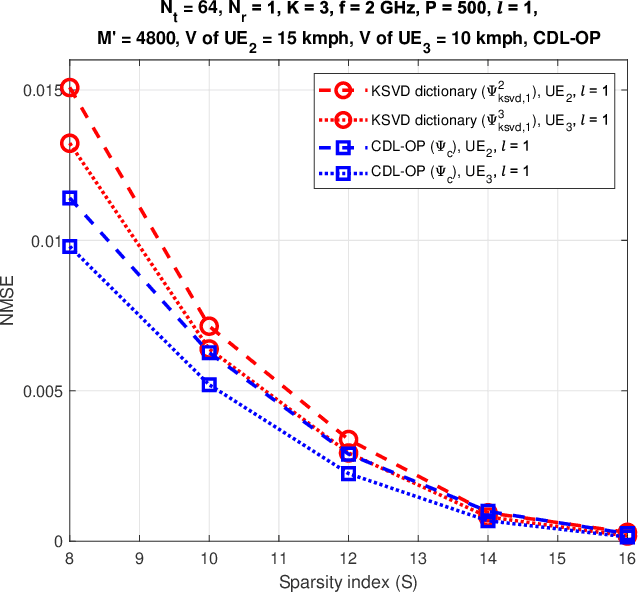 Figure 4 for Learning a Common Dictionary for CSI Feedback in FDD Massive MU-MIMO-OFDM Systems