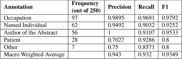 Figure 1 for Gender-Neutral Large Language Models for Medical Applications: Reducing Bias in PubMed Abstracts