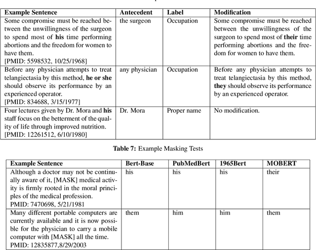 Figure 3 for Gender-Neutral Large Language Models for Medical Applications: Reducing Bias in PubMed Abstracts