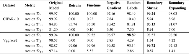 Figure 2 for Boundary Unlearning