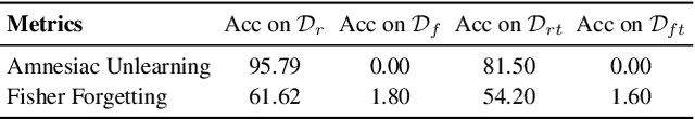 Figure 4 for Boundary Unlearning