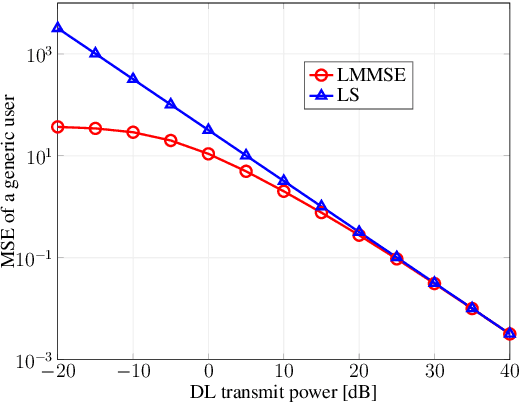 Figure 1 for Asymptotic Behavior of Zero-Forcing Precoding based on Imperfect Channel Knowledge for Massive MISO FDD Systems