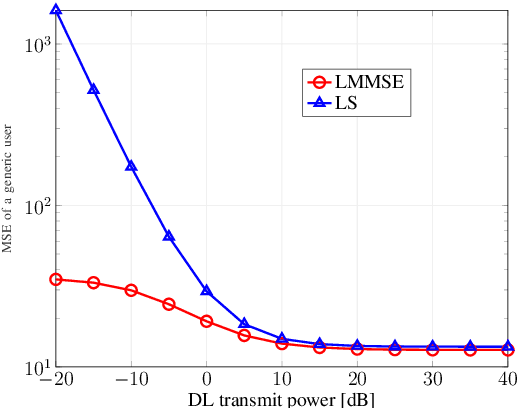 Figure 3 for Asymptotic Behavior of Zero-Forcing Precoding based on Imperfect Channel Knowledge for Massive MISO FDD Systems