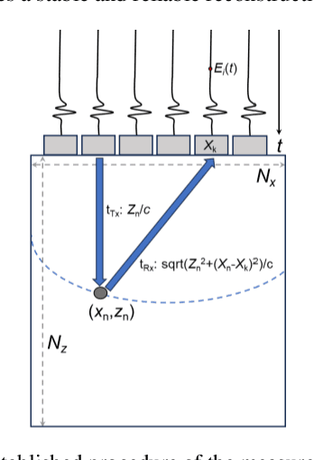 Figure 3 for Fast Sampling generative model for Ultrasound image reconstruction