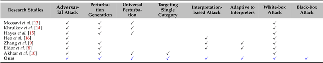 Figure 2 for Single-Class Target-Specific Attack against Interpretable Deep Learning Systems