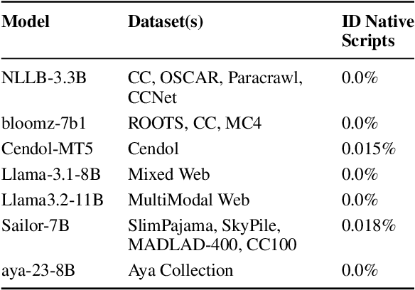Figure 2 for NusaAksara: A Multimodal and Multilingual Benchmark for Preserving Indonesian Indigenous Scripts