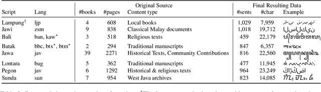 Figure 3 for NusaAksara: A Multimodal and Multilingual Benchmark for Preserving Indonesian Indigenous Scripts