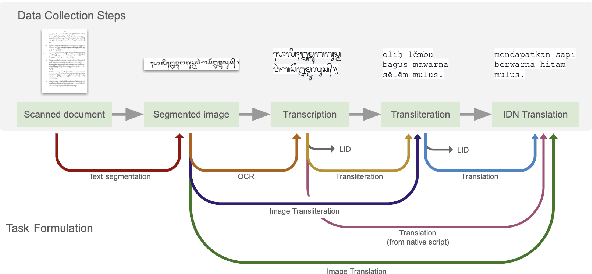Figure 4 for NusaAksara: A Multimodal and Multilingual Benchmark for Preserving Indonesian Indigenous Scripts