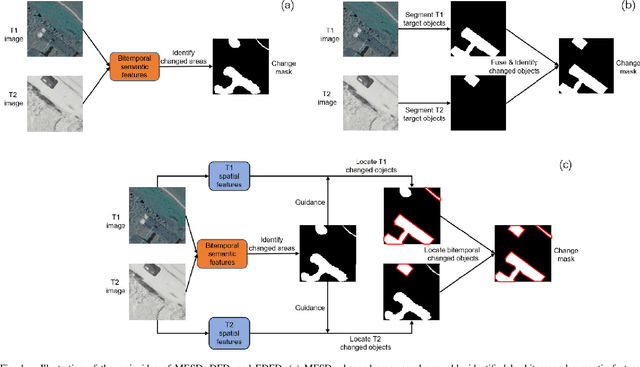 Figure 1 for Exchanging Dual Encoder-Decoder: A New Strategy for Change Detection with Semantic Guidance and Spatial Localization