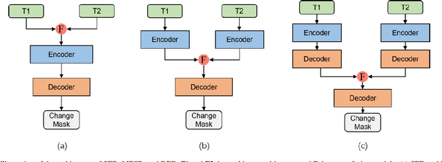 Figure 3 for Exchanging Dual Encoder-Decoder: A New Strategy for Change Detection with Semantic Guidance and Spatial Localization