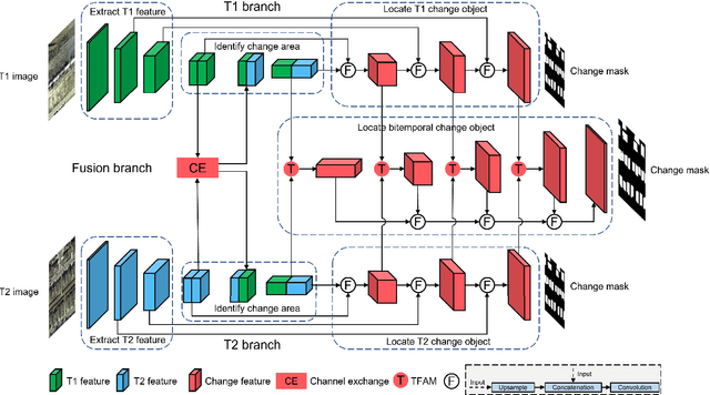 Figure 4 for Exchanging Dual Encoder-Decoder: A New Strategy for Change Detection with Semantic Guidance and Spatial Localization