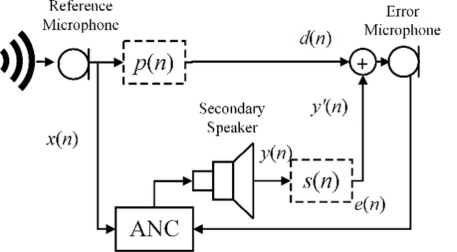 Figure 1 for Meta-Learning-Based Delayless Subband Adaptive Filter using Complex Self-Attention for Active Noise Control