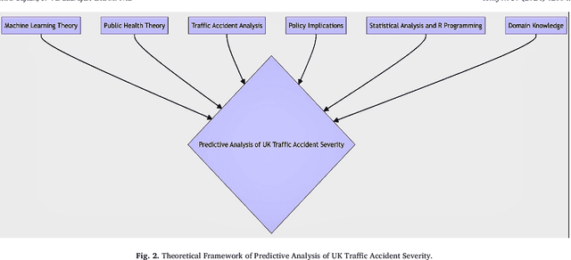 Figure 3 for Enhancing Prediction and Analysis of UK Road Traffic Accident Severity Using AI: Integration of Machine Learning, Econometric Techniques, and Time Series Forecasting in Public Health Research