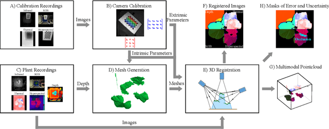 Figure 3 for 3D Multimodal Image Registration for Plant Phenotyping