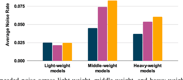 Figure 4 for From Attack to Defense: Insights into Deep Learning Security Measures in Black-Box Settings