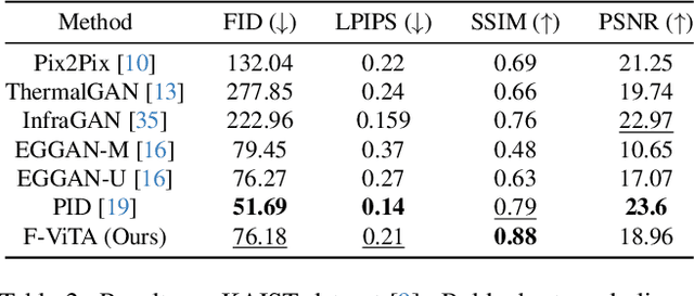 Figure 4 for F-ViTA: Foundation Model Guided Visible to Thermal Translation