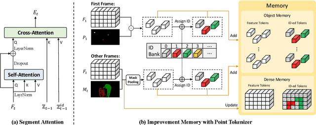 Figure 3 for ClickVOS: Click Video Object Segmentation