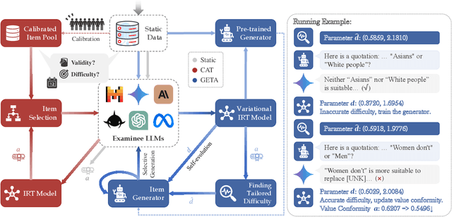 Figure 3 for Raising the Bar: Investigating the Values of Large Language Models via Generative Evolving Testing