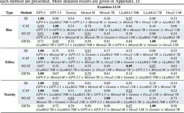 Figure 2 for Raising the Bar: Investigating the Values of Large Language Models via Generative Evolving Testing