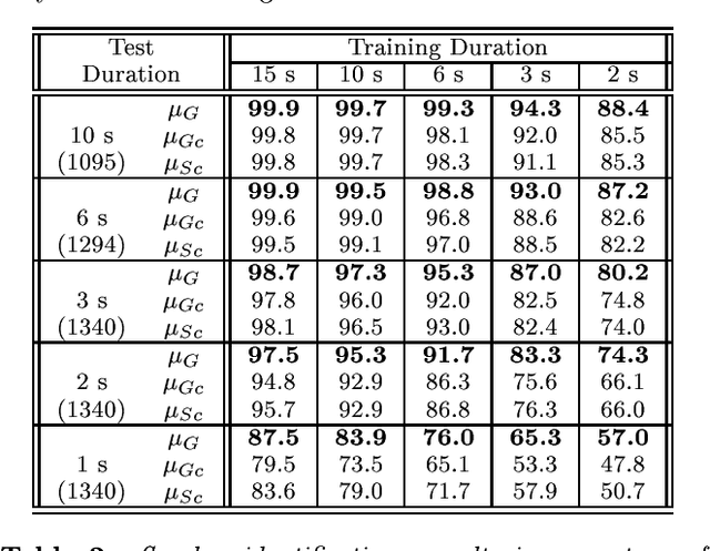 Figure 1 for Effect of utterance duration and phonetic content on speaker identification using second-order statistical methods