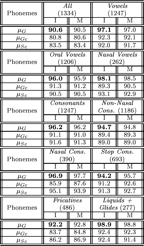Figure 2 for Effect of utterance duration and phonetic content on speaker identification using second-order statistical methods