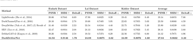 Figure 2 for DarkDeblur: Learning single-shot image deblurring in low-light condition