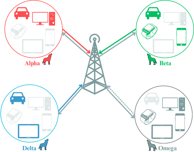 Figure 4 for A Green Multi-Attribute Client Selection for Over-The-Air Federated Learning: A Grey-Wolf-Optimizer Approach