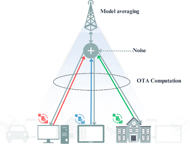 Figure 1 for A Green Multi-Attribute Client Selection for Over-The-Air Federated Learning: A Grey-Wolf-Optimizer Approach