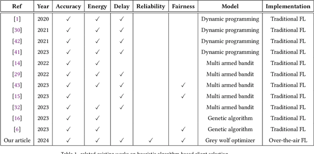 Figure 2 for A Green Multi-Attribute Client Selection for Over-The-Air Federated Learning: A Grey-Wolf-Optimizer Approach