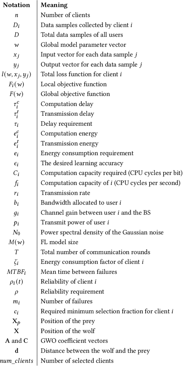 Figure 3 for A Green Multi-Attribute Client Selection for Over-The-Air Federated Learning: A Grey-Wolf-Optimizer Approach