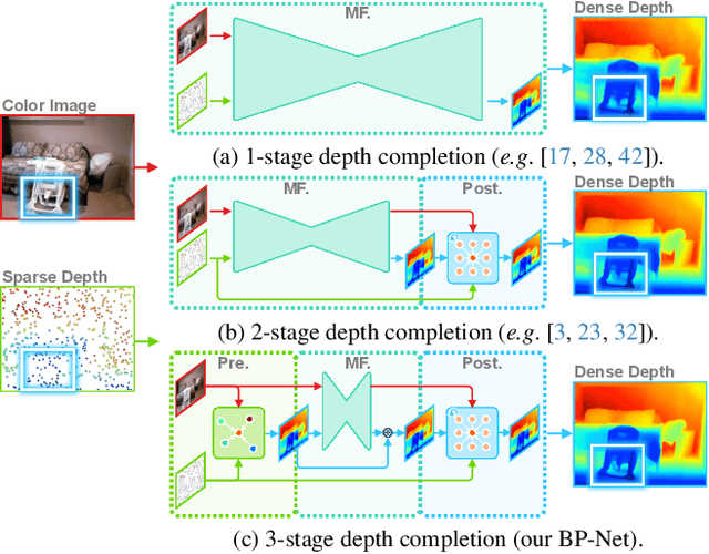 Figure 1 for Bilateral Propagation Network for Depth Completion