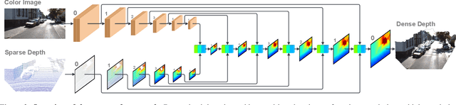 Figure 3 for Bilateral Propagation Network for Depth Completion