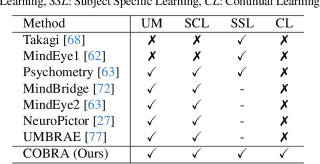 Figure 2 for COBRA: A Continual Learning Approach to Vision-Brain Understanding