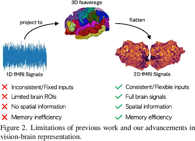 Figure 3 for COBRA: A Continual Learning Approach to Vision-Brain Understanding