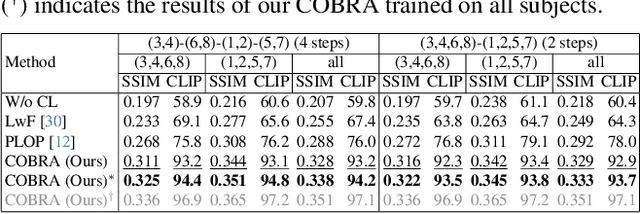 Figure 4 for COBRA: A Continual Learning Approach to Vision-Brain Understanding