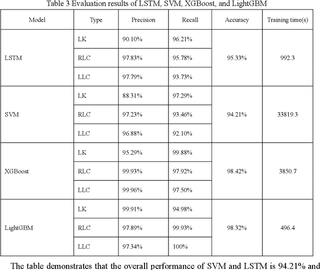 Figure 4 for A Comparative Analysis of Machine Learning Methods for Lane Change Intention Recognition Using Vehicle Trajectory Data