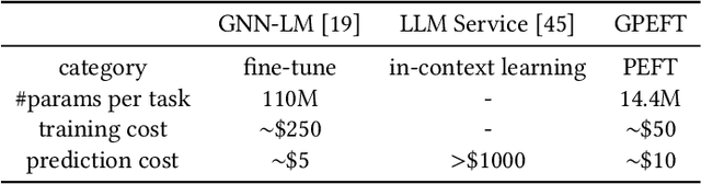 Figure 1 for Parameter-Efficient Tuning Large Language Models for Graph Representation Learning