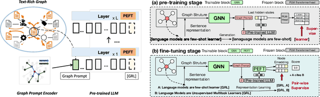 Figure 3 for Parameter-Efficient Tuning Large Language Models for Graph Representation Learning