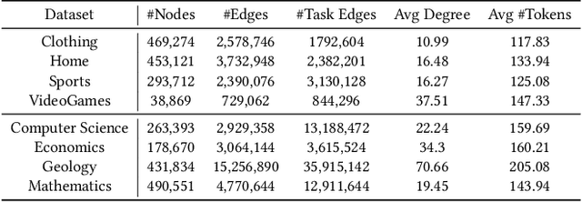 Figure 4 for Parameter-Efficient Tuning Large Language Models for Graph Representation Learning