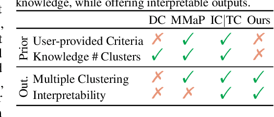 Figure 1 for Organizing Unstructured Image Collections using Natural Language