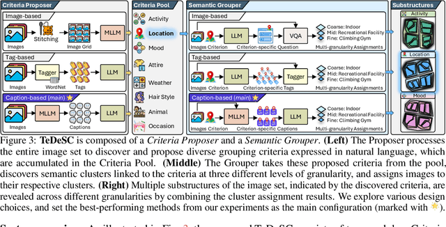 Figure 4 for Organizing Unstructured Image Collections using Natural Language