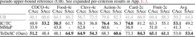 Figure 3 for Organizing Unstructured Image Collections using Natural Language