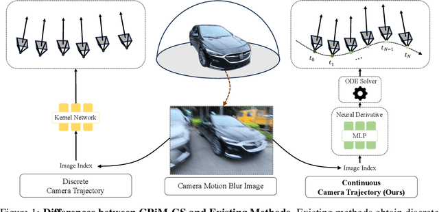 Figure 1 for CRiM-GS: Continuous Rigid Motion-Aware Gaussian Splatting from Motion Blur Images