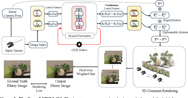 Figure 2 for CRiM-GS: Continuous Rigid Motion-Aware Gaussian Splatting from Motion Blur Images