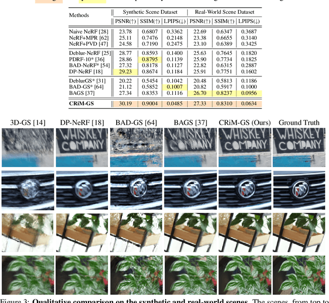 Figure 4 for CRiM-GS: Continuous Rigid Motion-Aware Gaussian Splatting from Motion Blur Images