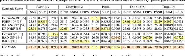 Figure 3 for CRiM-GS: Continuous Rigid Motion-Aware Gaussian Splatting from Motion Blur Images