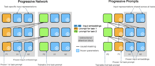 Figure 1 for Progressive Prompts: Continual Learning for Language Models