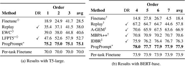 Figure 2 for Progressive Prompts: Continual Learning for Language Models