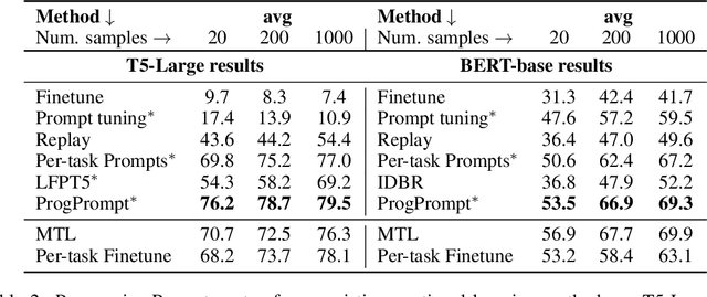Figure 3 for Progressive Prompts: Continual Learning for Language Models